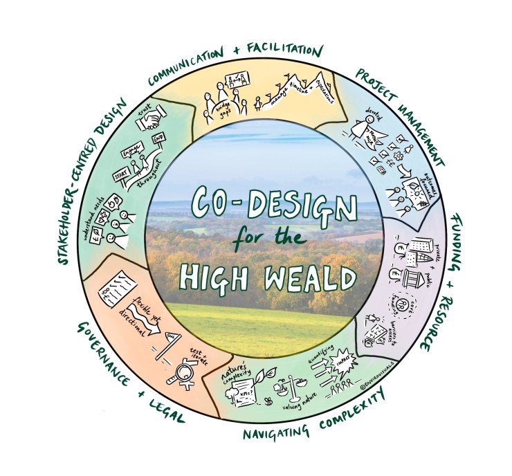 Codesign for the High Weald ©Envirovisuals