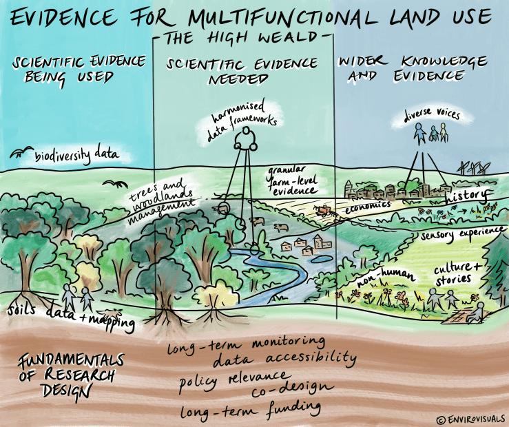 Evidence for Multifunctional Land Use © EnviroVisuals